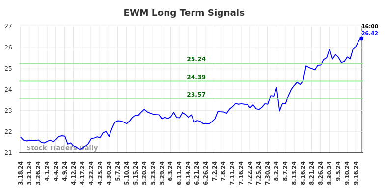 EWM Long Term Analysis for September 19 2024