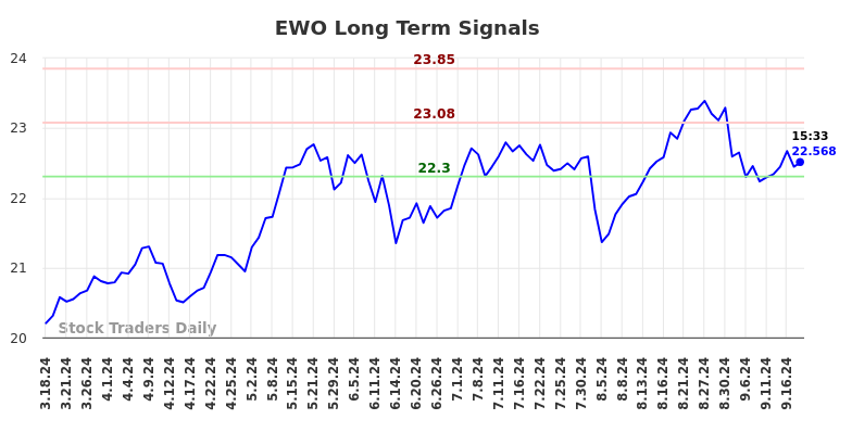 EWO Long Term Analysis for September 19 2024