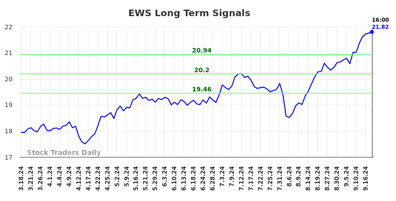 EWS Long Term Analysis for September 19 2024