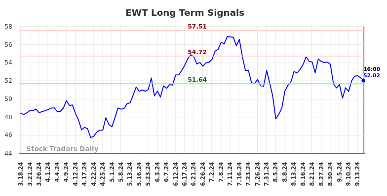 EWT Long Term Analysis for September 19 2024