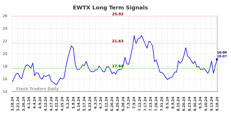 EWTX Long Term Analysis for September 19 2024