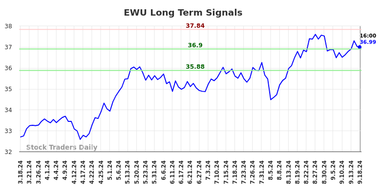 EWU Long Term Analysis for September 19 2024