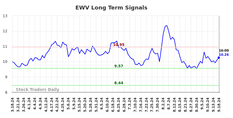 EWV Long Term Analysis for September 19 2024