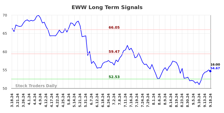 EWW Long Term Analysis for September 19 2024