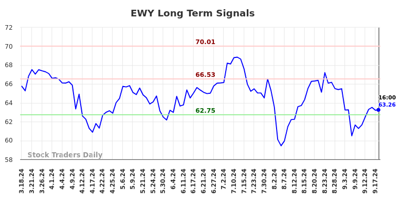 EWY Long Term Analysis for September 19 2024