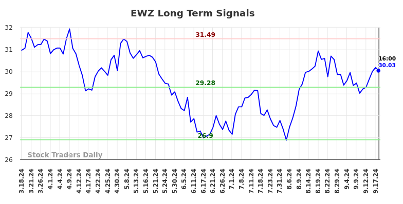 EWZ Long Term Analysis for September 19 2024