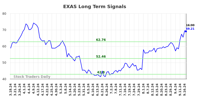 EXAS Long Term Analysis for September 19 2024