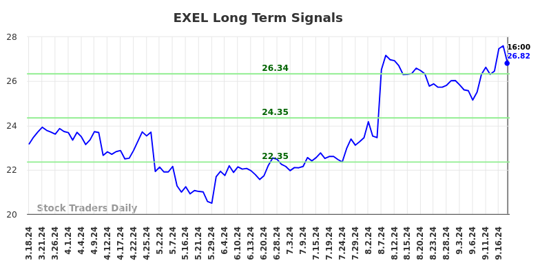 EXEL Long Term Analysis for September 19 2024