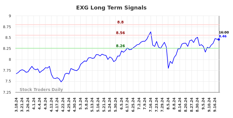 EXG Long Term Analysis for September 19 2024