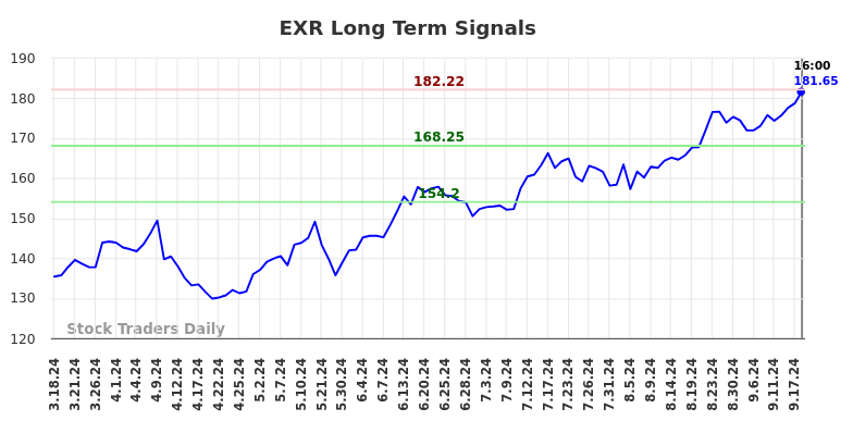 EXR Long Term Analysis for September 19 2024