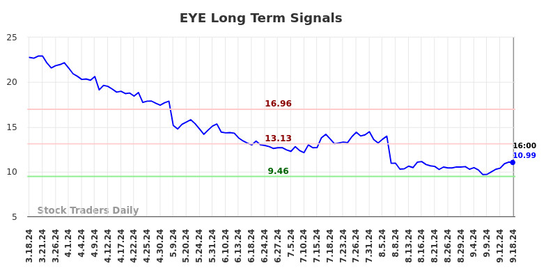 EYE Long Term Analysis for September 19 2024