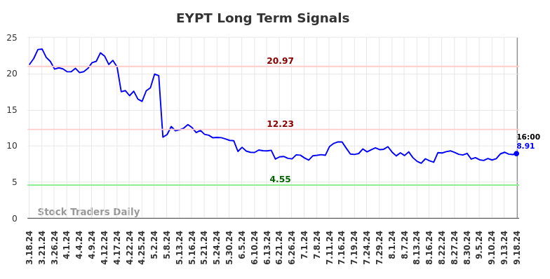 EYPT Long Term Analysis for September 19 2024