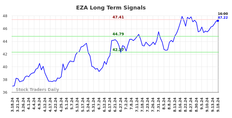 EZA Long Term Analysis for September 19 2024