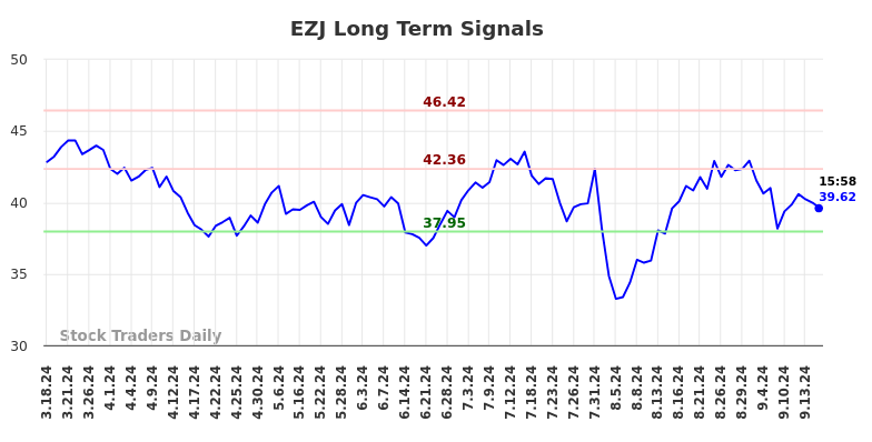 EZJ Long Term Analysis for September 19 2024