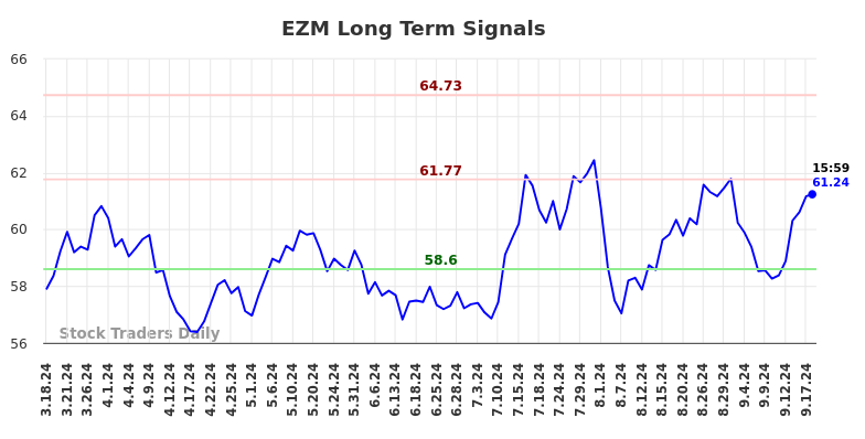 EZM Long Term Analysis for September 19 2024