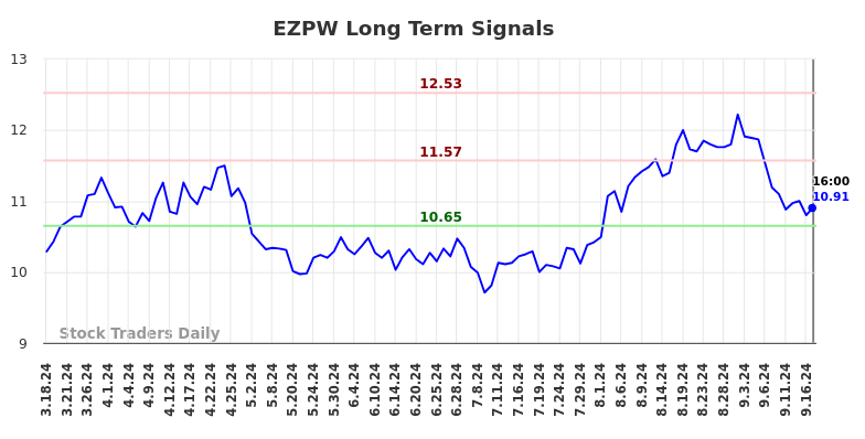 EZPW Long Term Analysis for September 19 2024