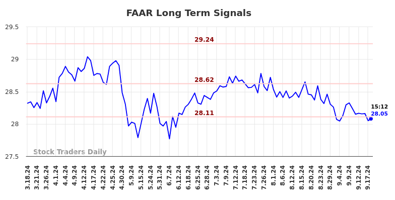 FAAR Long Term Analysis for September 19 2024