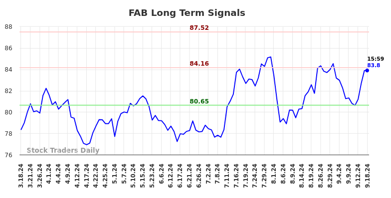 FAB Long Term Analysis for September 19 2024