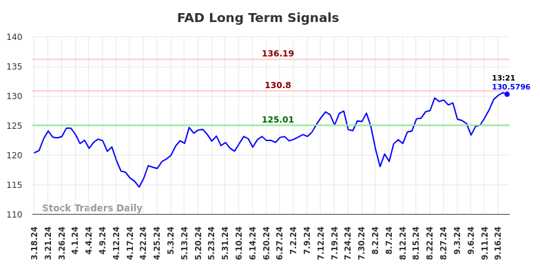 FAD Long Term Analysis for September 19 2024