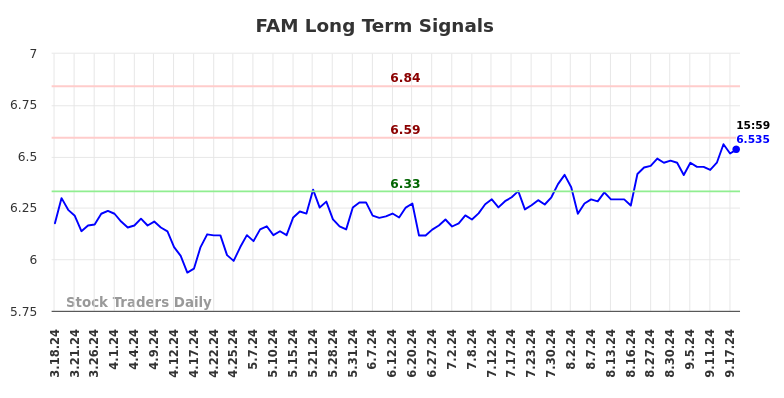 FAM Long Term Analysis for September 19 2024 FAM Long Term Analysis for September 19 2024