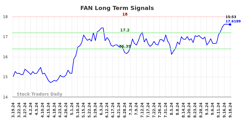 FAN Long Term Analysis for September 19 2024