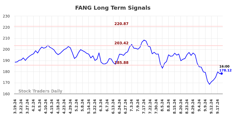 FANG Long Term Analysis for September 19 2024