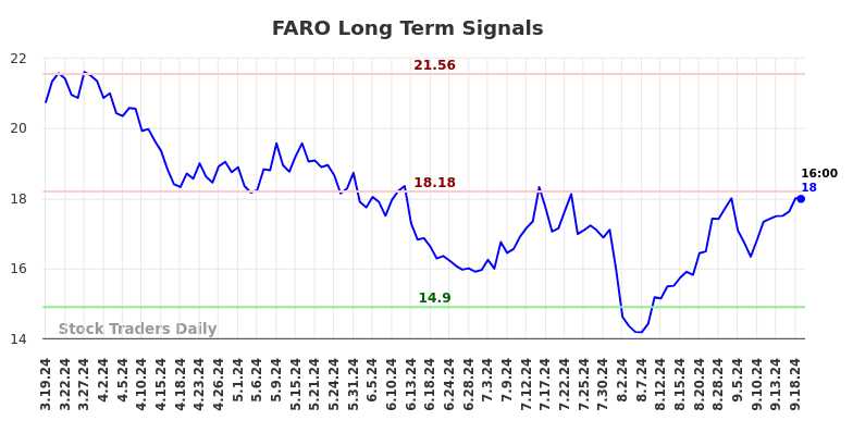 FARO Long Term Analysis for September 19 2024