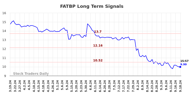 FATBP Long Term Analysis for September 19 2024