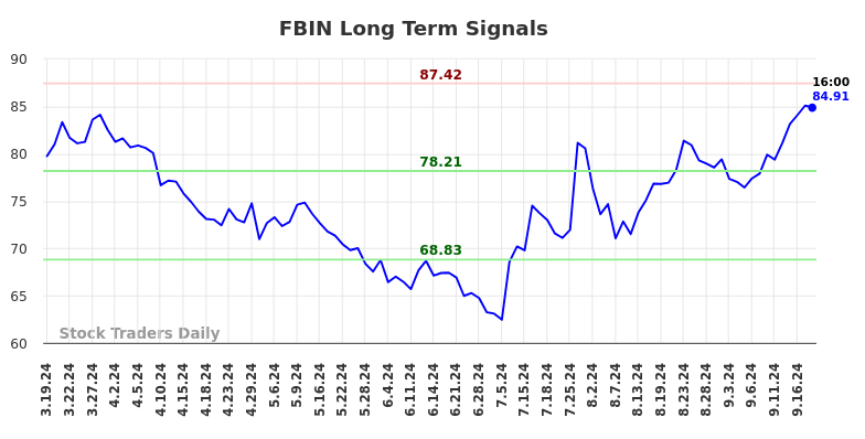 FBIN Long Term Analysis for September 19 2024