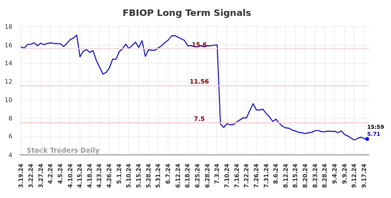 FBIOP Long Term Analysis for September 19 2024