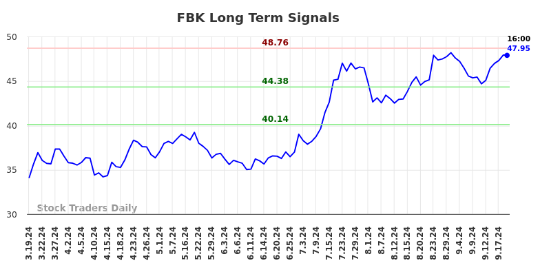 FBK Long Term Analysis for September 19 2024