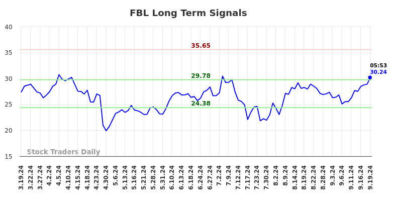 FBL Long Term Analysis for September 19 2024