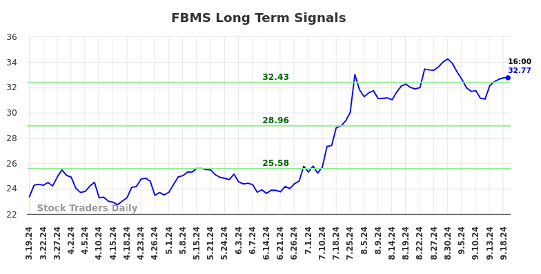 FBMS Long Term Analysis for September 19 2024