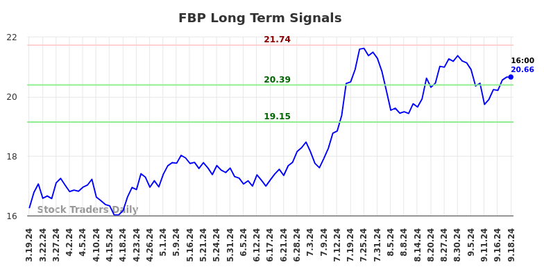 FBP Long Term Analysis for September 19 2024