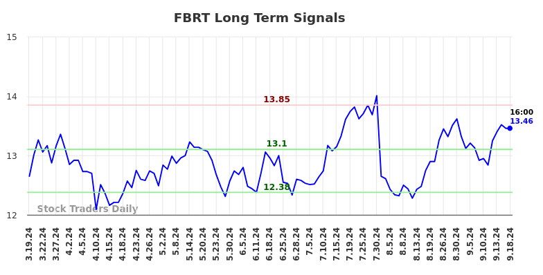 FBRT Long Term Analysis for September 19 2024