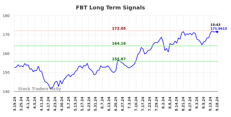 FBT Long Term Analysis for September 19 2024