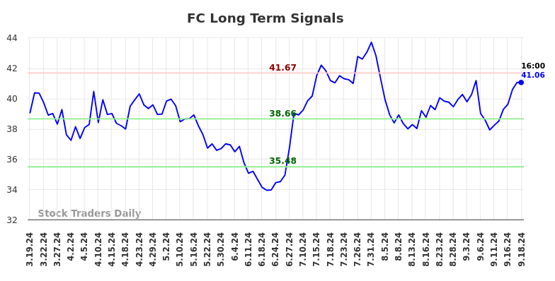 FC Long Term Analysis for September 19 2024