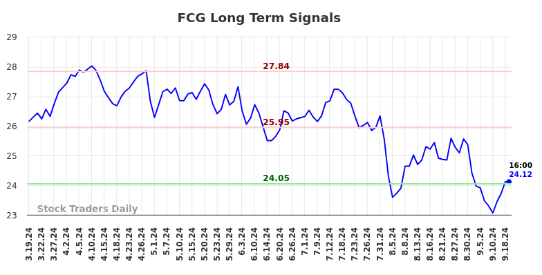 FCG Long Term Analysis for September 19 2024