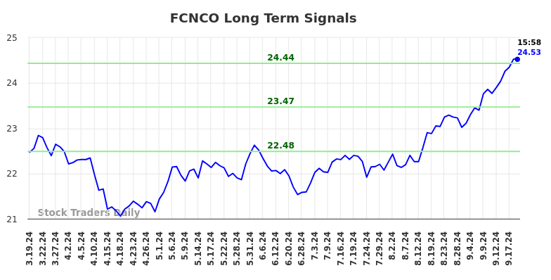 FCNCO Long Term Analysis for September 19 2024