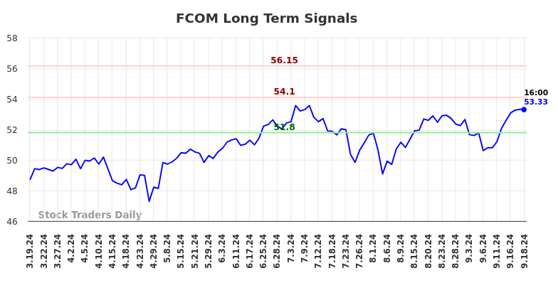 FCOM Long Term Analysis for September 19 2024