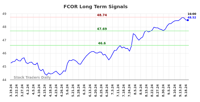 FCOR Long Term Analysis for September 19 2024