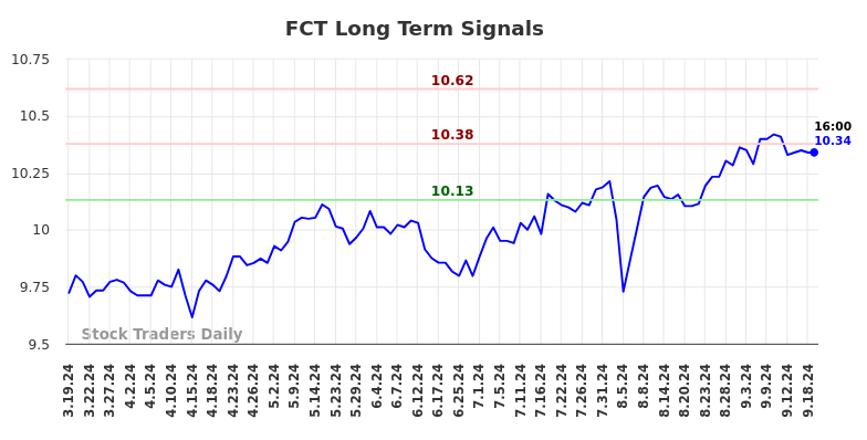 FCT Long Term Analysis for September 19 2024