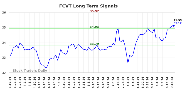 FCVT Long Term Analysis for September 19 2024