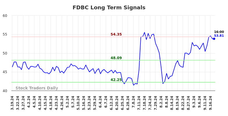 FDBC Long Term Analysis for September 19 2024