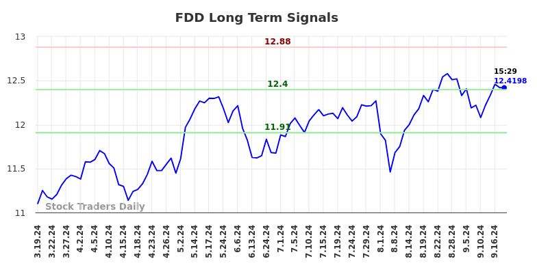 FDD Long Term Analysis for September 19 2024