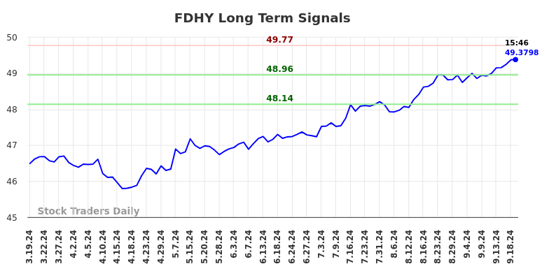 FDHY Long Term Analysis for September 19 2024