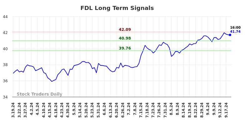 FDL Long Term Analysis for September 19 2024