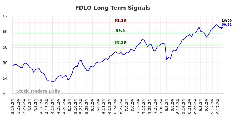 FDLO Long Term Analysis for September 19 2024