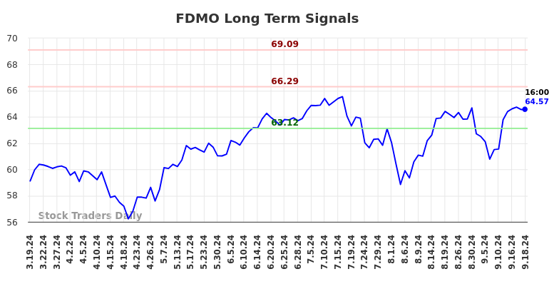 FDMO Long Term Analysis for September 19 2024