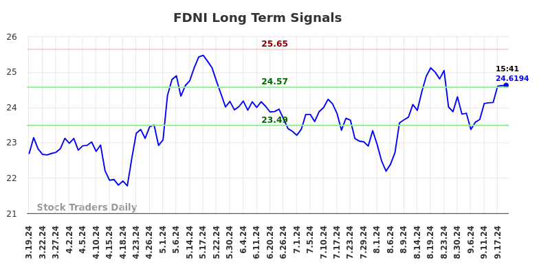 FDNI Long Term Analysis for September 19 2024